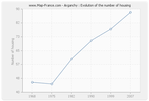 Arganchy : Evolution of the number of housing
