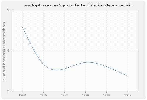 Arganchy : Number of inhabitants by accommodation