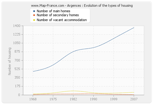 Argences : Evolution of the types of housing