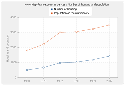 Argences : Number of housing and population
