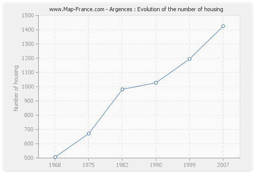 Argences : Evolution of the number of housing