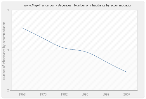 Argences : Number of inhabitants by accommodation