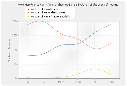 Arromanches-les-Bains : Evolution of the types of housing