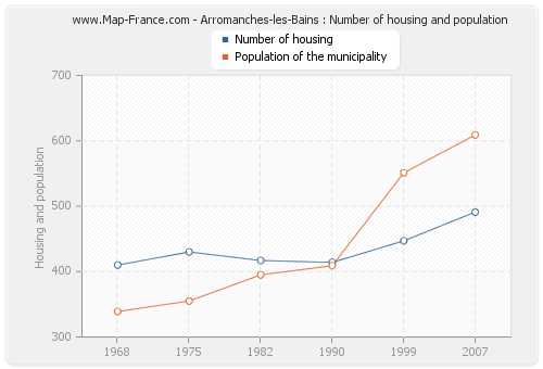 Arromanches-les-Bains : Number of housing and population