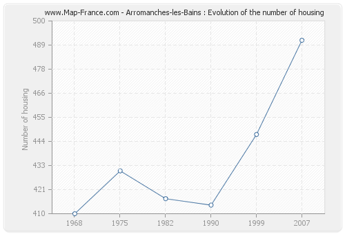 Arromanches-les-Bains : Evolution of the number of housing