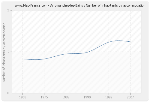 Arromanches-les-Bains : Number of inhabitants by accommodation