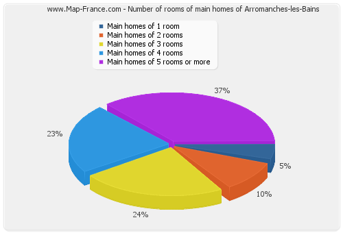Number of rooms of main homes of Arromanches-les-Bains