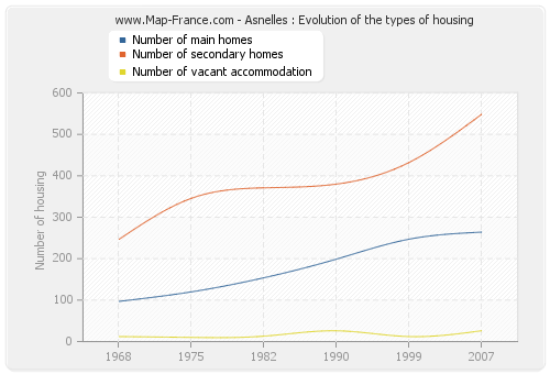 Asnelles : Evolution of the types of housing