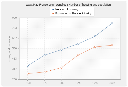 Asnelles : Number of housing and population