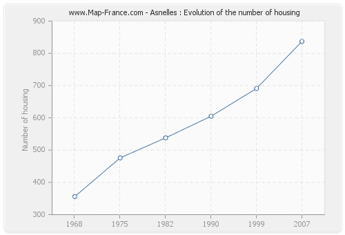 Asnelles : Evolution of the number of housing