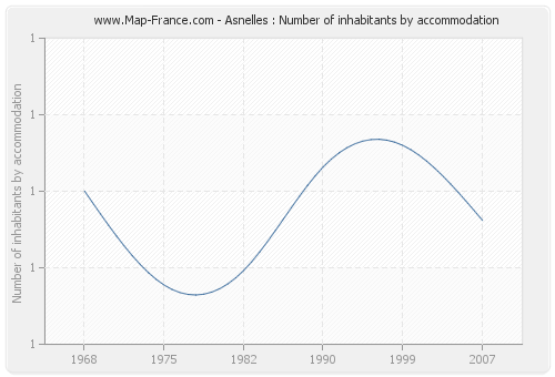 Asnelles : Number of inhabitants by accommodation