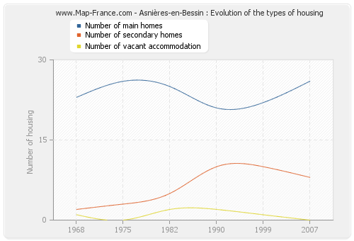 Asnières-en-Bessin : Evolution of the types of housing