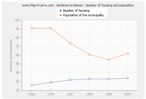 Asnières-en-Bessin : Number of housing and population