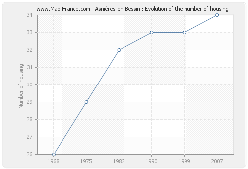 Asnières-en-Bessin : Evolution of the number of housing