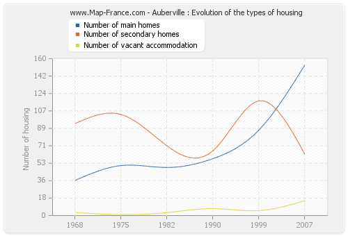 Auberville : Evolution of the types of housing