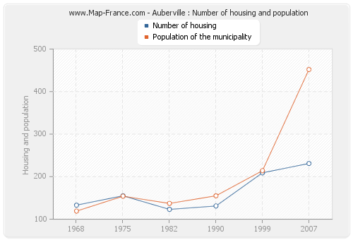 Auberville : Number of housing and population