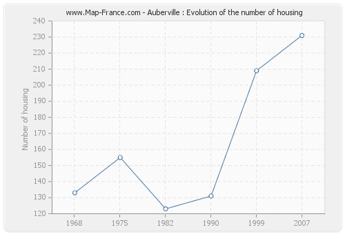 Auberville : Evolution of the number of housing