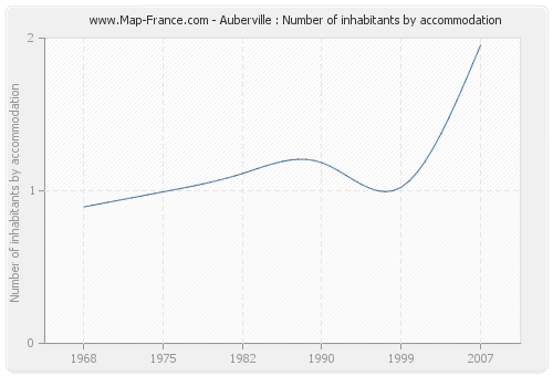 Auberville : Number of inhabitants by accommodation