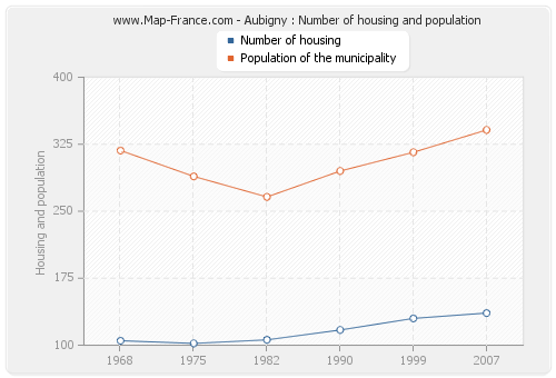 Aubigny : Number of housing and population