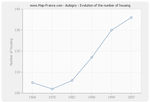 Aubigny : Evolution of the number of housing