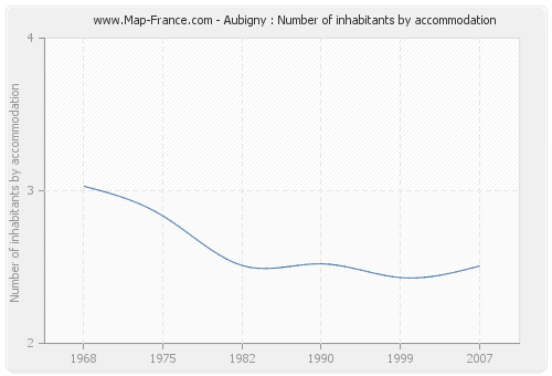 Aubigny : Number of inhabitants by accommodation