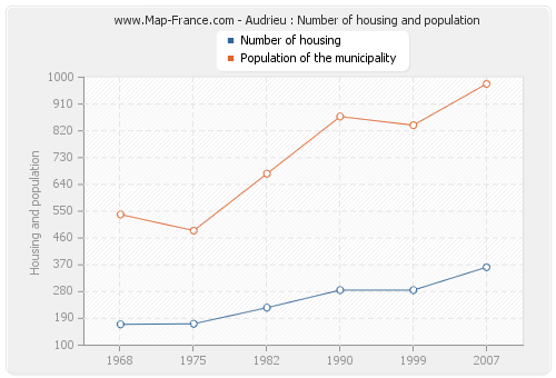 Audrieu : Number of housing and population