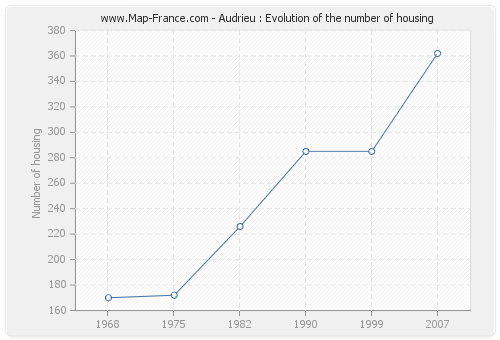 Audrieu : Evolution of the number of housing