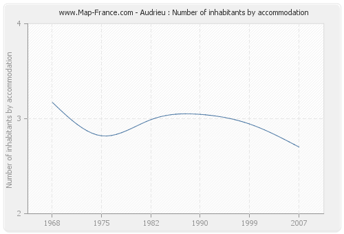 Audrieu : Number of inhabitants by accommodation