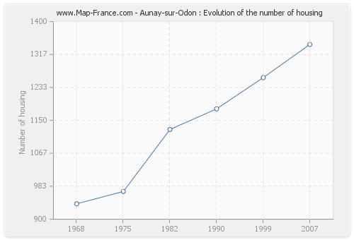 Aunay-sur-Odon : Evolution of the number of housing