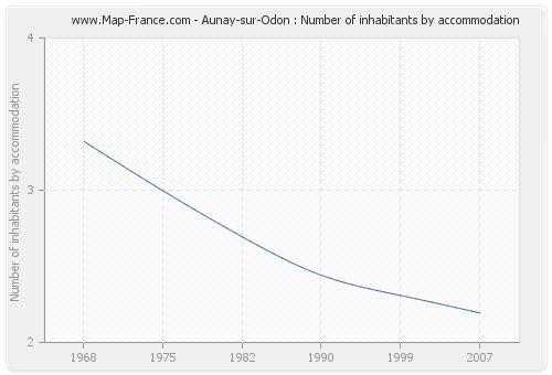 Aunay-sur-Odon : Number of inhabitants by accommodation