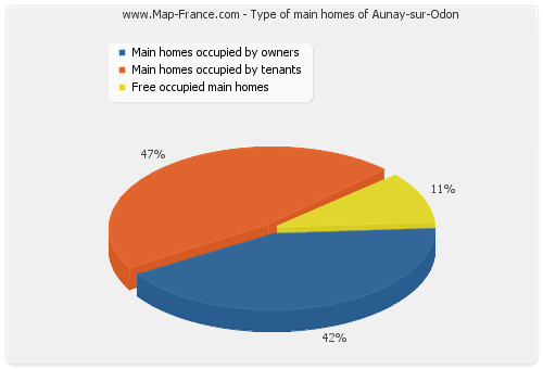 Type of main homes of Aunay-sur-Odon