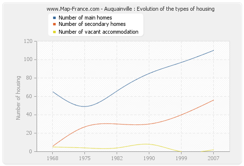 Auquainville : Evolution of the types of housing