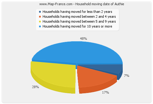 Household moving date of Authie