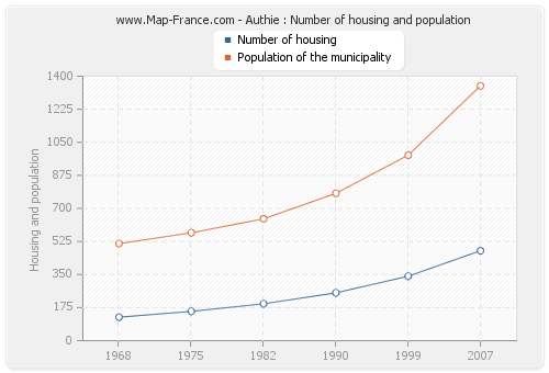 Authie : Number of housing and population