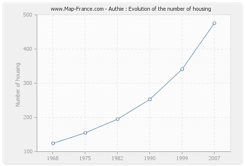 Authie : Evolution of the number of housing