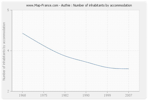 Authie : Number of inhabitants by accommodation