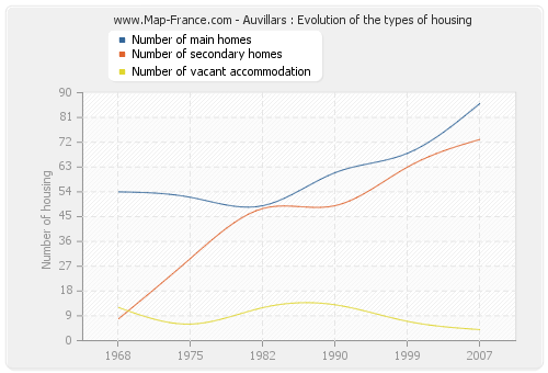 Auvillars : Evolution of the types of housing