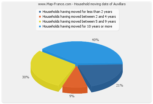 Household moving date of Auvillars
