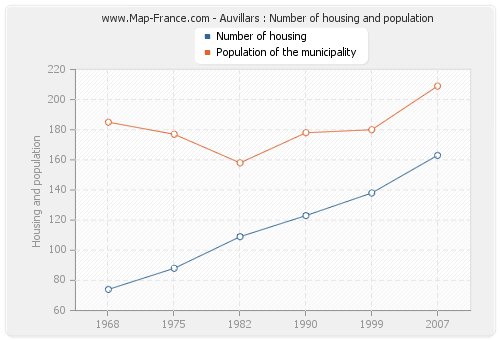 Auvillars : Number of housing and population