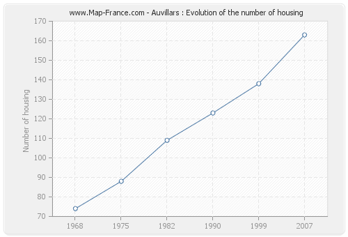 Auvillars : Evolution of the number of housing