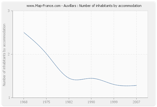 Auvillars : Number of inhabitants by accommodation