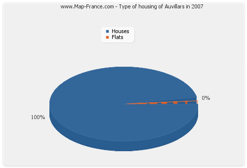 Type of housing of Auvillars in 2007