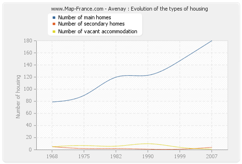 Avenay : Evolution of the types of housing