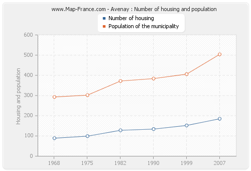 Avenay : Number of housing and population