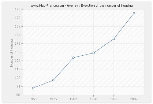 Avenay : Evolution of the number of housing