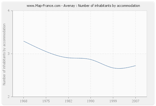 Avenay : Number of inhabitants by accommodation