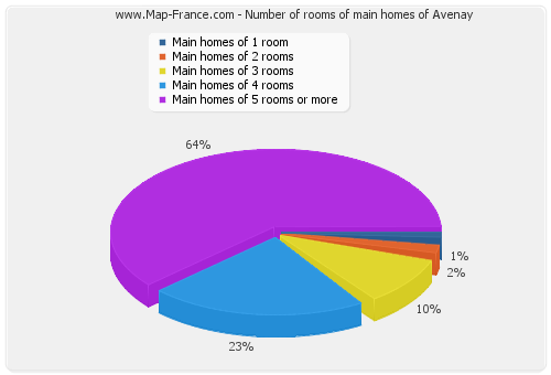 Number of rooms of main homes of Avenay
