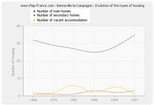 Banneville-la-Campagne : Evolution of the types of housing