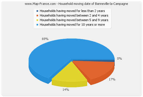 Household moving date of Banneville-la-Campagne