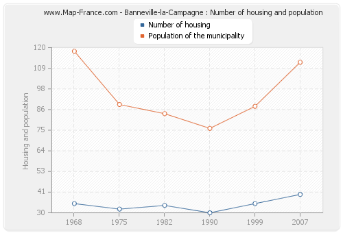 Banneville-la-Campagne : Number of housing and population